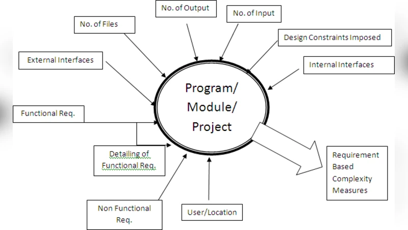 A Complexity measure based on Requirement Engineering Document