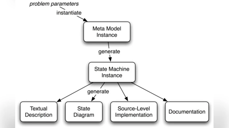 Generating a Family of Byzantine Tolerant Protocol Implementations Using   a Meta-Model Architecture
