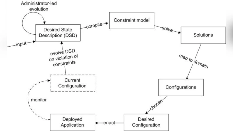 Applying Constraint Solving to the Management of Distributed   Applications