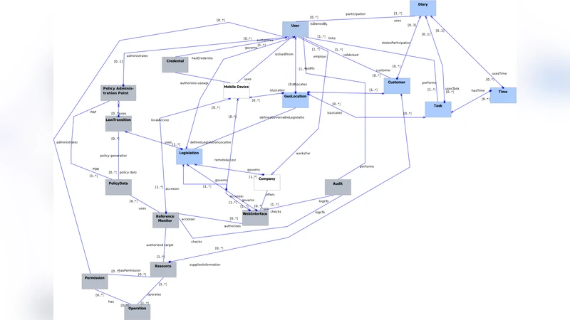 Law-Aware Access Control and its Information Model