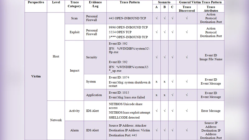Advanced Trace Pattern For Computer Intrusion Discovery