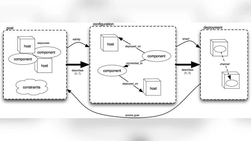 A Framework for Constraint-Based Deployment and Autonomic Management of   Distributed Applications (Extended Abstract)