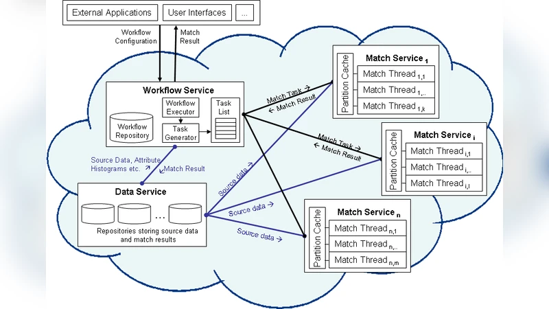 Data Partitioning for Parallel Entity Matching