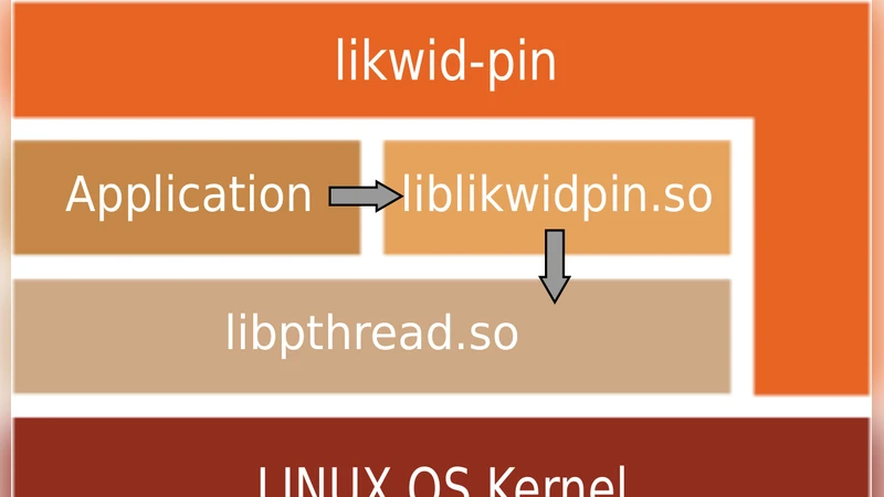 LIKWID: A lightweight performance-oriented tool suite for x86 multicore   environments