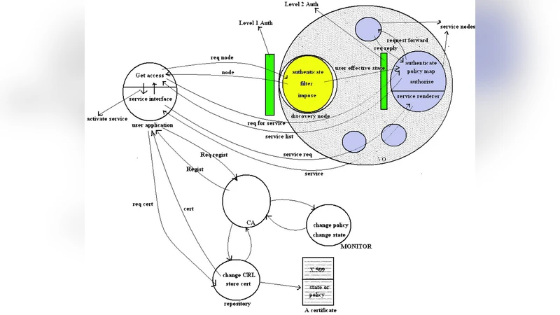 Certification Authority Monitored Multilevel and Stateful Policy Based   Authorization in Services Oriented Grids
