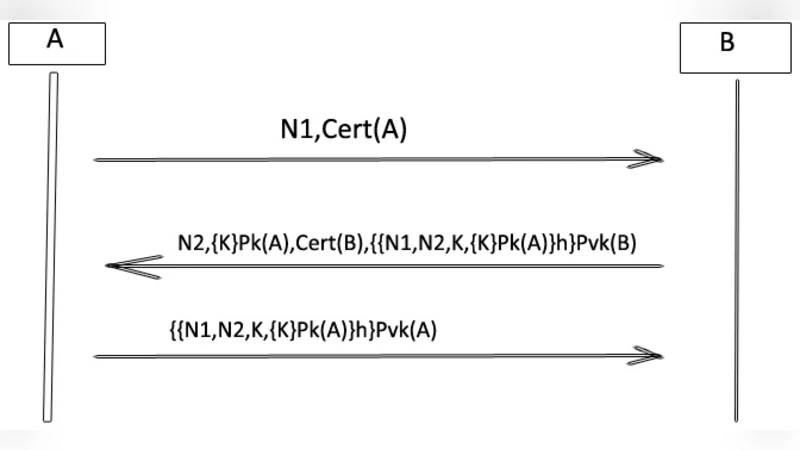 A Platform for Implementing Secure Wireless Ad Hoc Networks