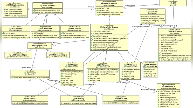 Advances in the Design and Implementation of a Multi-Tier Architecture   in the GIPSY Environment