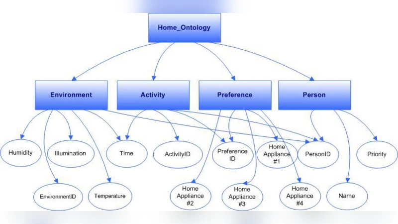 Context Ontology Implementation for Smart Home