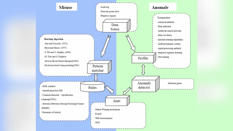 Using Rough Set and Support Vector Machine for Network Intrusion   Detection