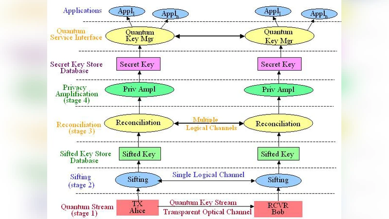 Quantum Key Distribution (QKD) and Commodity Security Protocols:   Introduction and Integration