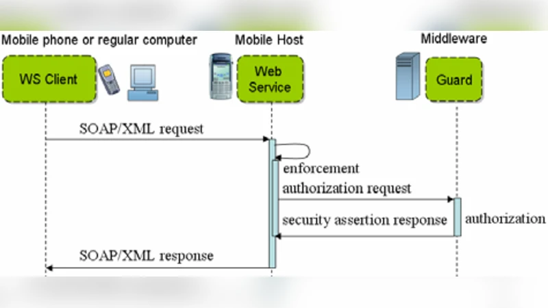 Secure Communication and Access Control for Mobile Web Service   Provisioning