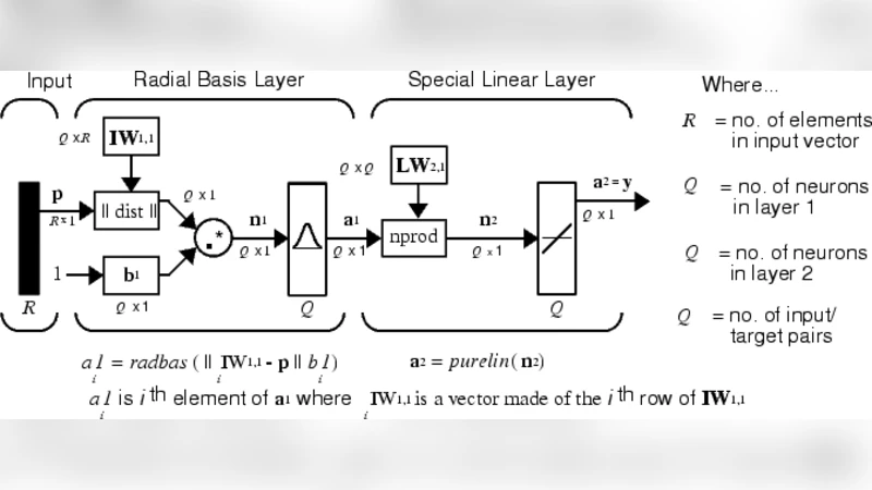 Software Effort Estimation using Radial Basis and Generalized Regression   Neural Networks