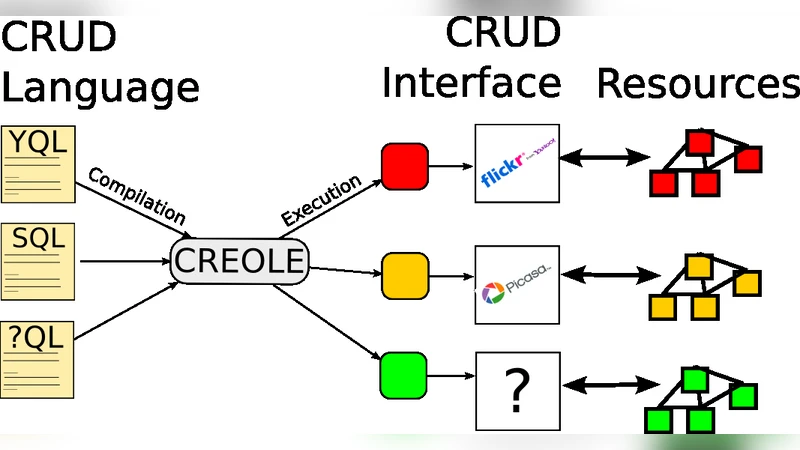 CREOLE: a Universal Language for Creating, Requesting, Updating and   Deleting Resources