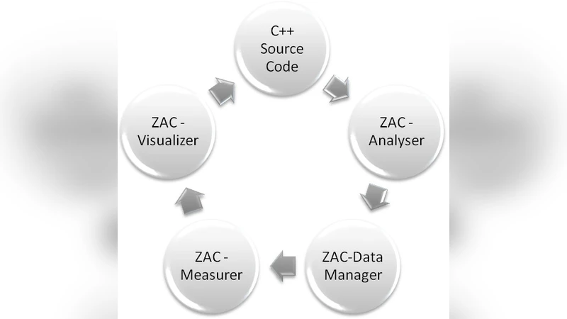 Towards Performance Measurement And Metrics Based Analysis of PLA   Applications