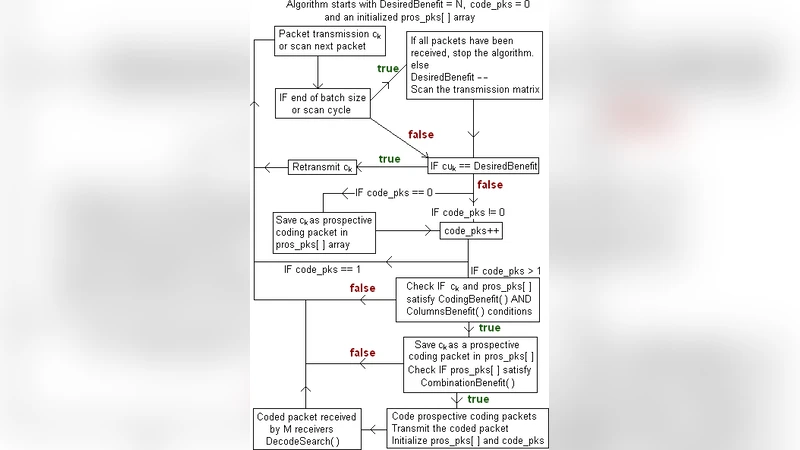 An Efficient Network Coding based Retransmission Algorithm for Wireless   Multicasts