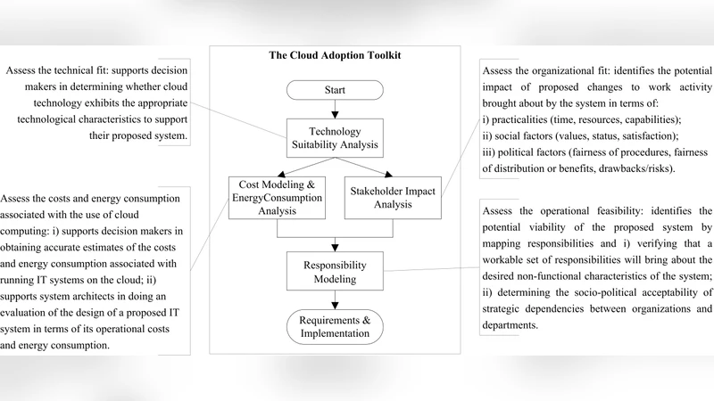 The Cloud Adoption Toolkit: Supporting Cloud Adoption Decisions in the   Enterprise