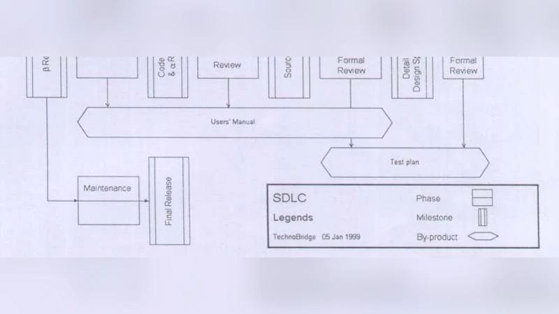 Software Development Standard and Software Engineering Practice: A Case   Study of Bangladesh