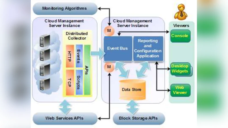 Managing Clouds in Cloud Platforms