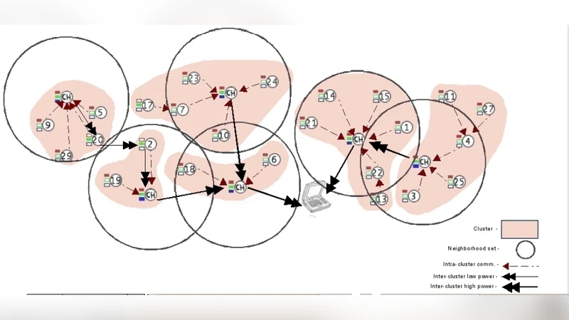 Acdmcp: An adaptive and completely distributed multi-hop clustering   protocol for wireless sensor networks