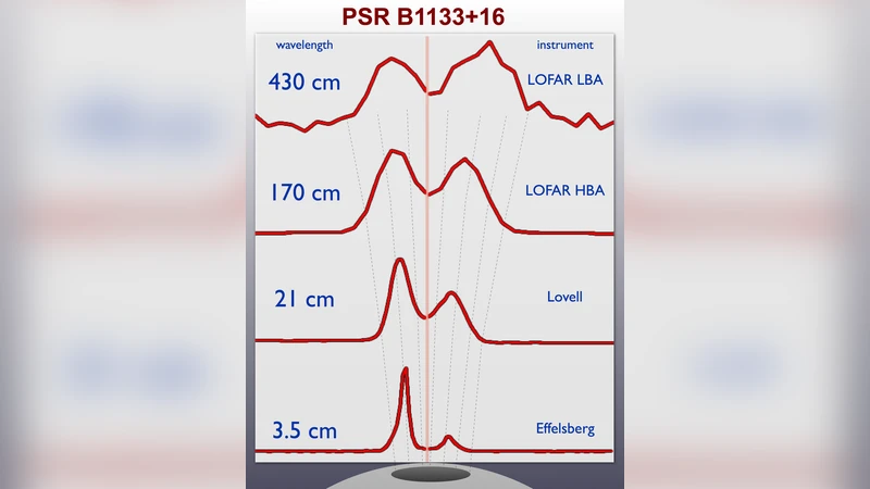 Early Pulsar Observations with LOFAR