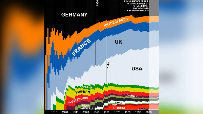 Evolution of National Nobel Prize Shares in the 20th Century
