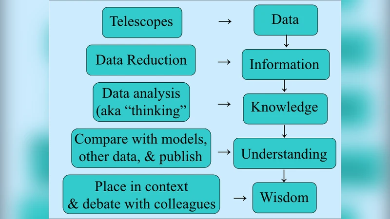 Next-generation Astronomy