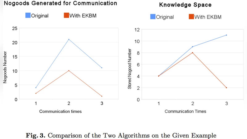 Efficient Knowledge Base Management in DCSP