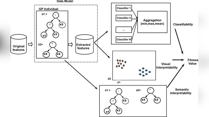 Multi-Objective Genetic Programming Projection Pursuit for Exploratory   Data Modeling