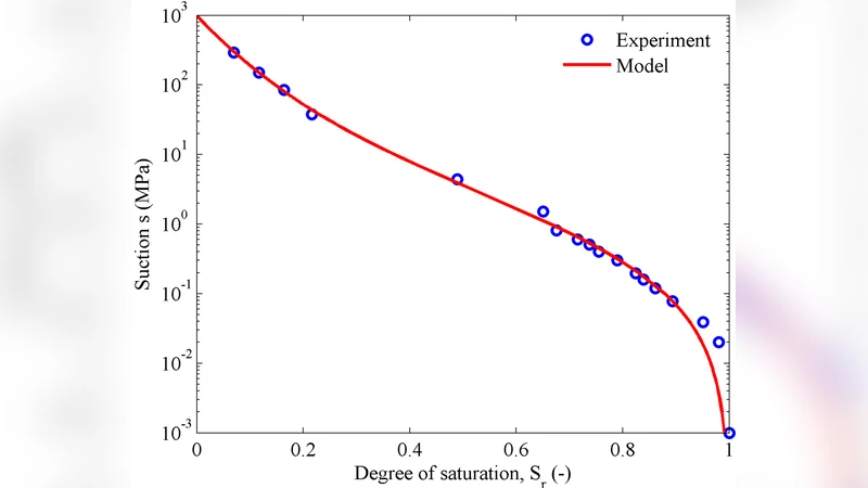 Is the degree of saturation a good candidate for Bishops X parameter?