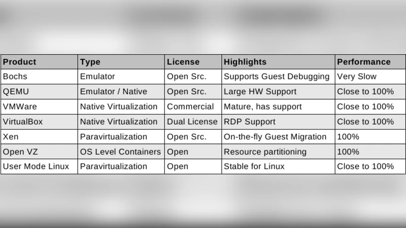 A Survey of Virtualization Technologies With Performance Testing