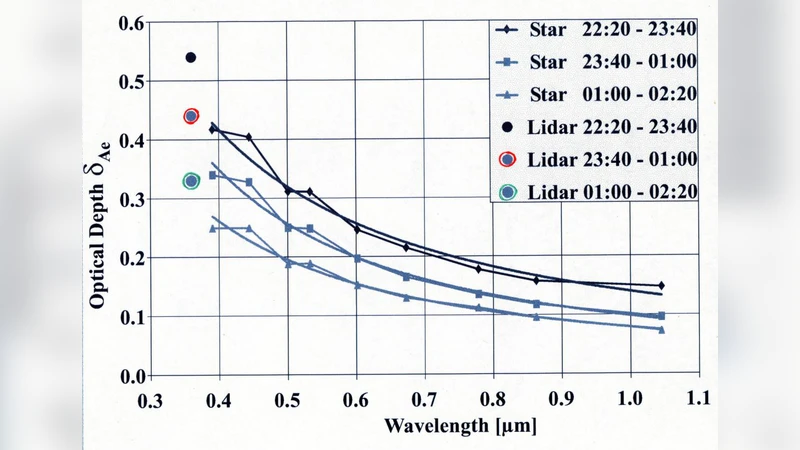 Monitoring of the terrestrial atmospheric characteristics with using of   stellar and solar photometry