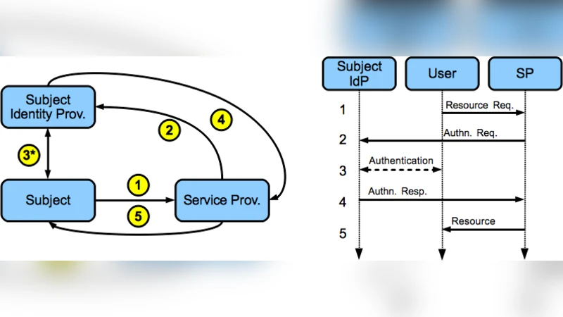 Digital Identity in The Absence of Authorities: A New Socio-Technical   Approach