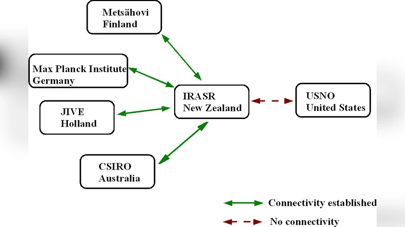 Radio Astronomy and eVLBI using KAREN