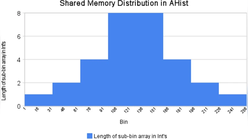 Fast Histograms using Adaptive CUDA Streams