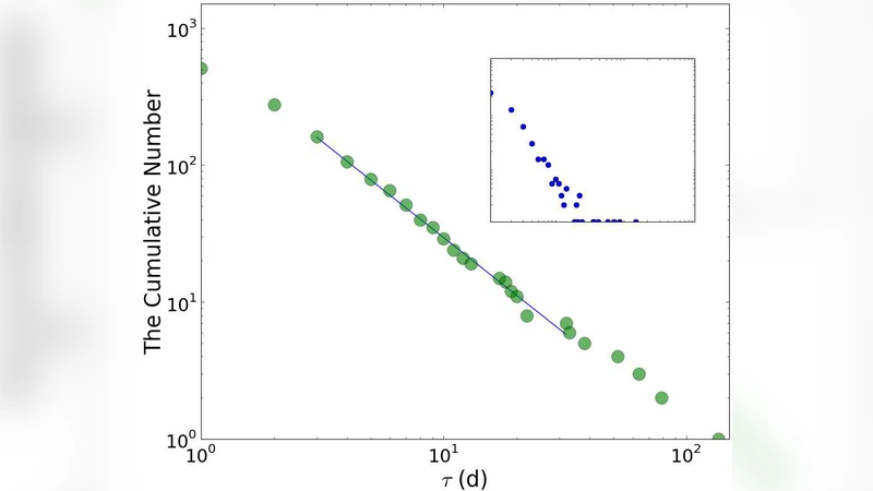 Modeling correlated human dynamics