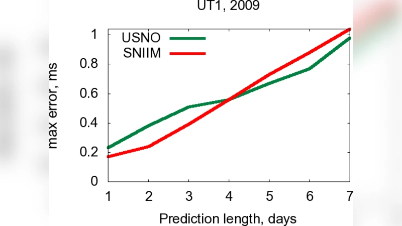 UT1 prediction based on long-time series analysis