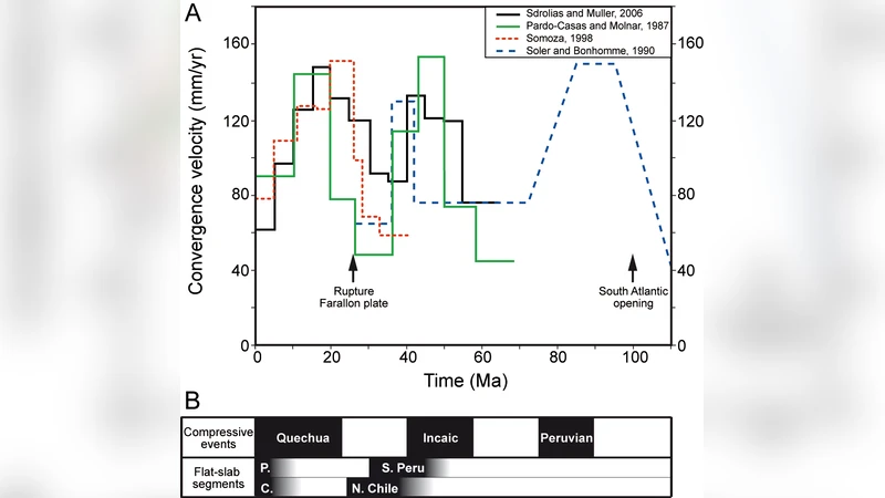 Horizontal subduction zones, convergence velocity and the building of   the Andes