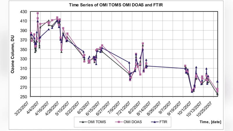 Total ozone columns and vertical ozone profiles above Kiev in 2005-2008