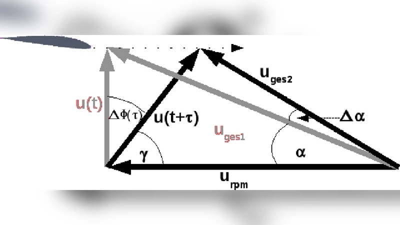Effects of Sudden Changes in Inflow Conditions on the Angle of Attack on   HAWT Blades