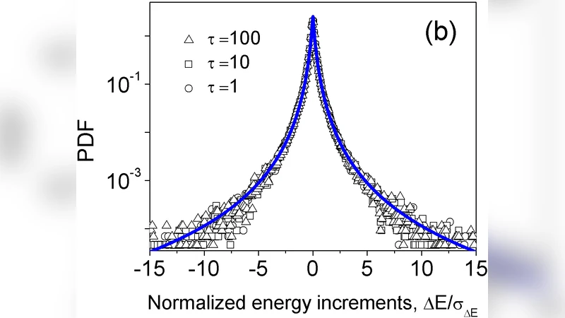 Earthquake-like patterns of acoustic emission in crumpled plastic sheets