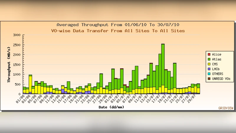 First Experiences with LHC Grid Computing and Distributed Analysis