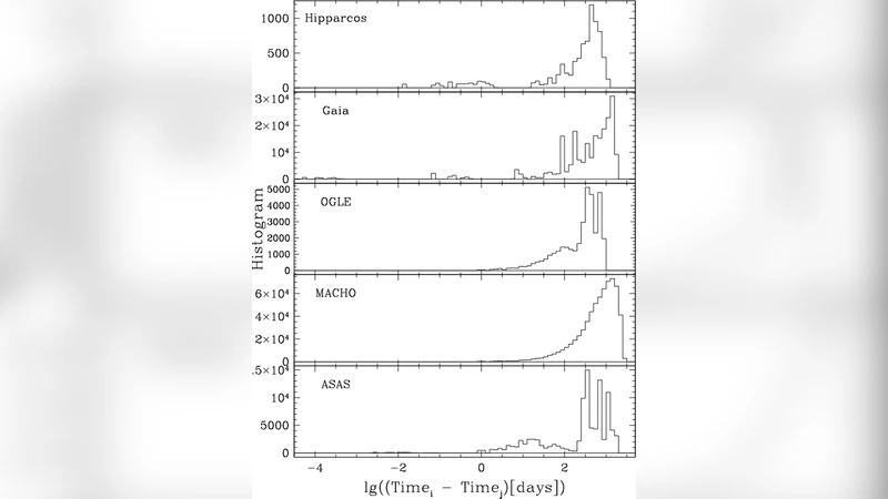 Variability type classification of multi-epoch surveys