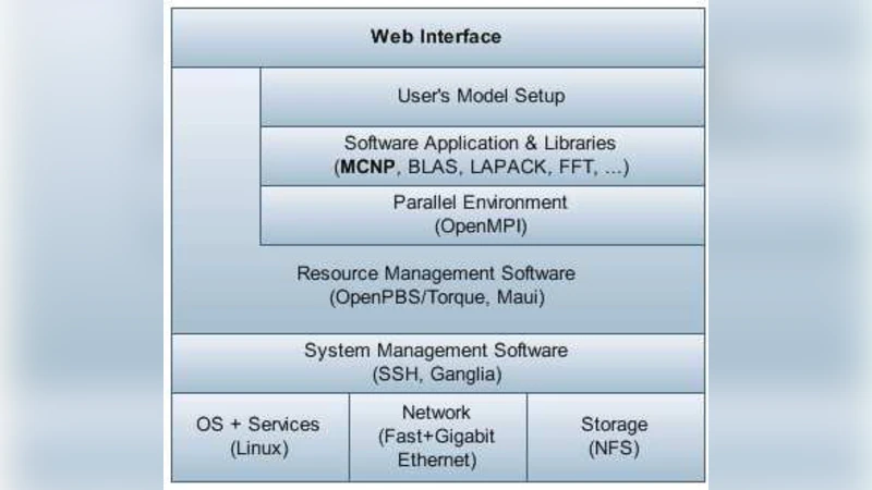 Public Infrastructure for Monte Carlo Simulation: publicMC@BATAN