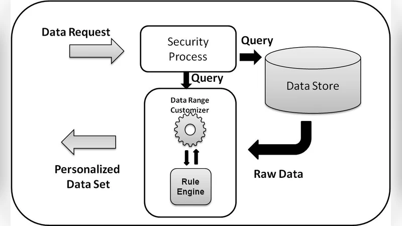 Personalized Data Set for Analysis