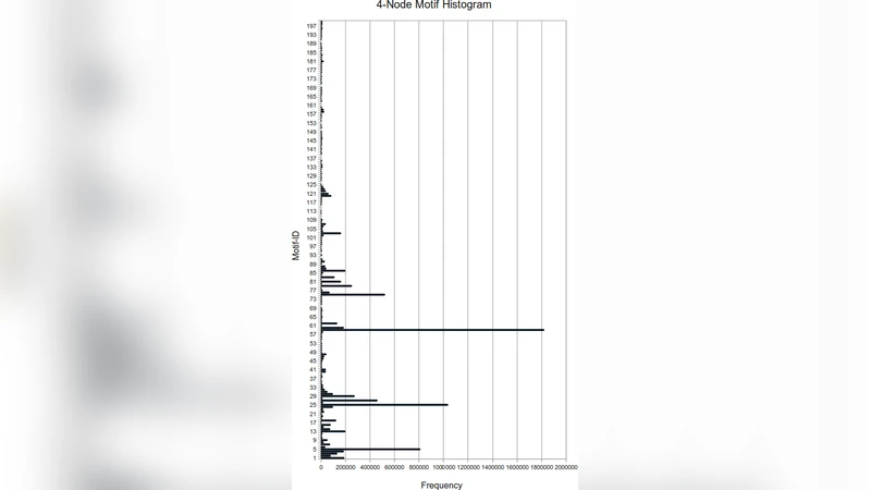 Motif Analysis in the Amazon Product Co-Purchasing Network