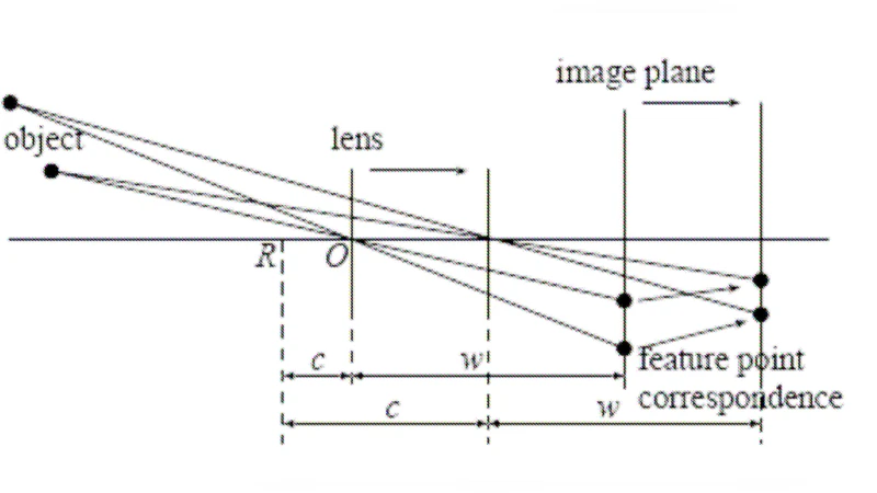 Formulation Of A N-Degree Polynomial For Depth Estimation using a Single   Image