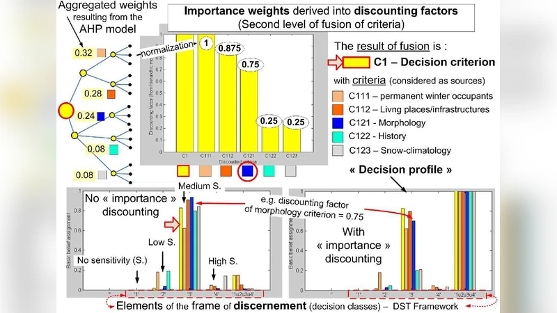 A two-step fusion process for multi-criteria decision applied to natural   hazards in mountains