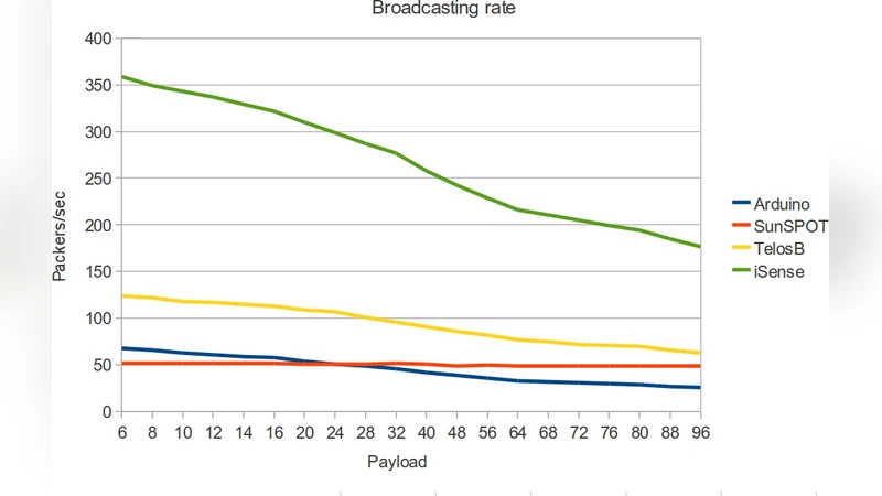 Deployment and Evaluation of a 802.15.4 Heterogeneous Network