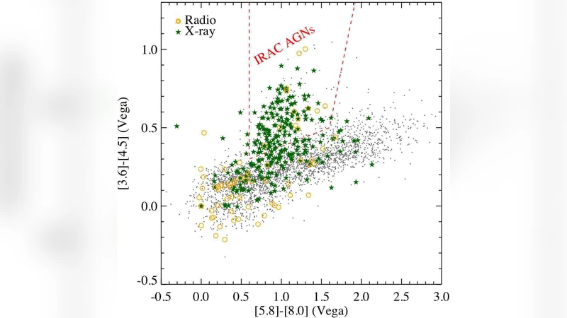 Host galaxies, clustering, Eddington ratios, and evolution of radio,   X-ray, and infrared-selected AGNs
