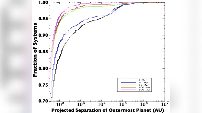 Formation, Survival, and Detectability of Planets Beyond 100 AU